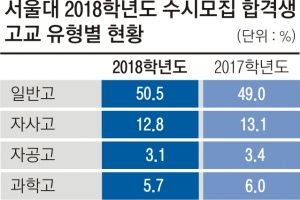 서울대 수시 합격자, 특목고 줄고 일반고 늘었다