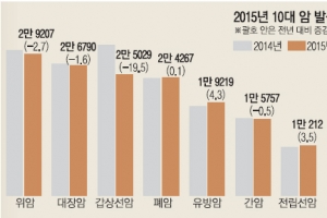 암 3명중 2명 5년 이상 생존… 유방·전립선·췌장암은 증가