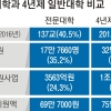 전문대 국가장학금 신설·4년제 졸업생 편입 허용
