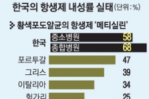 항생제 내성률 OECD국 최고… 신생아 중환자실이 위험하다