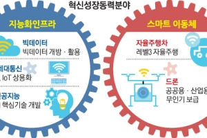 AI·드론·신약 ‘혁신 성장동력’… 일자리 55만개 만든다