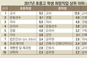 중고생 절반 “창업 관심”… 법조 인기 ‘뚝’