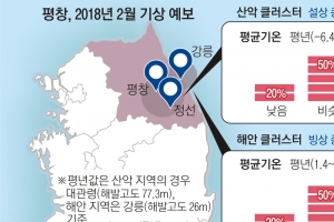 “2월 눈 많고 평년 기온”… 평창, 날씨 걱정 덜었다