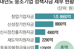 일자리 늘린 中企에 정책자금 3조 7350억 푼다