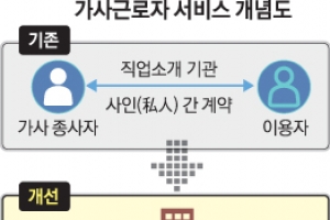 가사 도우미 4대 보험 연차 휴가 보장받는다