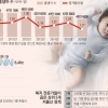 200조 쏟아붓고도 왜 ‘저출산 탈출’에 실패했나