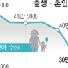 아찔한 출산 절벽
