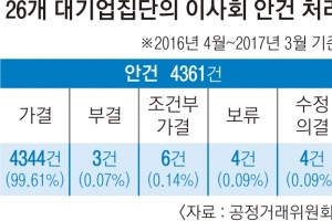 안건 99% 통과… 사외이사들은 여전히 ‘예스맨’