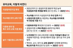 누리과정 영어교육 금지 검토…국공립 유치원 3600학급 확대