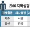 ‘경제·복지 ’ 제주 ‘문화·정보 ’ 대전 ‘교육·직업 ’ 서울… 성평등 최고 지역
