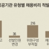 조카 뽑고, 성적조작해 뽑고… 지방공기관 72% 채용 비리