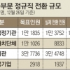 올 공공부문 정규직 전환 6만명 승급 차별 못한다
