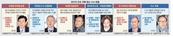 ‘다스·댓글’ 갈 길 먼 적폐수사… ‘국정원 비위’는 속전속결