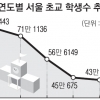 저출산의 역습…서울 사립초 ‘기습 폐교’