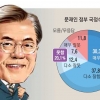 [새해 여론조사] 68% “국정운영 잘했다”…가장 미흡한 분야는 외교·안보