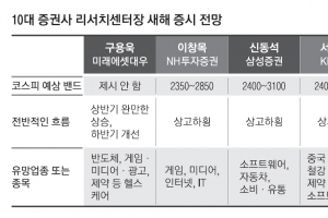 올 코스피 사상 첫 ‘3000 고지’ 올라서나