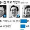 [단독] [새해 여론조사] 吳, 현역 서병수에 오차범위 선두