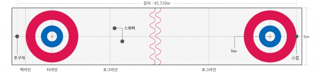 컬링. 자료:평창동계올림픽조직위원회