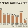 ‘국민 안전 ’ 중요한데… 소방교부세 9% 줄었다