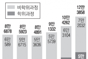 [단독] 외국유학생 늘었지만… 아시아권 어학연수생 쏠림