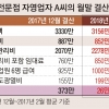 인건비·임대료 올라 이익 373만 → 26만원 급감