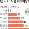 재해위험 935곳 1조 3000억 조기 투입