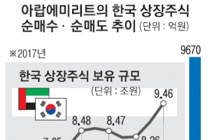 한국 주식 팔던 UAE, 작년 11월 1조 순매수 왜?