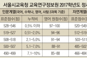 내일부터 대입 정시 원서 접수… 실제 사례로 본 지원 경향