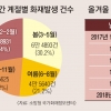 화재 부르는 인재…지난달 4079건 절반이 ‘부주의’