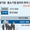 中企 일자리 29만개 늘릴 때 대기업은 4만개 줄였다