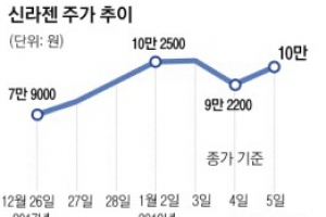 급락 신라젠 주가 하루새 반등 왜?