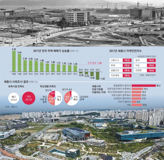 정부세종청사가 들어선지 6개월 된 2013년 3월 청사 일대의 모습(위)과 신축 아파트가 빼곡히 들어선 현재의 세종시 신도시 전경(아래).  세종시 제공