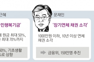 文정부 첫 ‘100% 탕감’ 공약…올 1000만원 이하 159만명 혜택