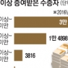 1억이상 물려받은 ‘금수저’ 첫 5만명 돌파…월급외 월 600만원 이상 소득 4만 5961명