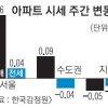 서울 강남구 무려 0.98% 급등