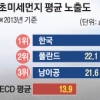 한국 초미세먼지, OECD국가 중 최악