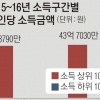 상위 10% 소득 8240만↑, 하위 10% 적자 8770만↑…기업도 양극화 심화