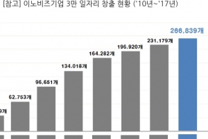 이노비즈기업  작년 새 일자리 3만5660개 만들어