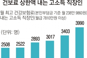 월급 7810만원 이상 직장인 4000명 육박