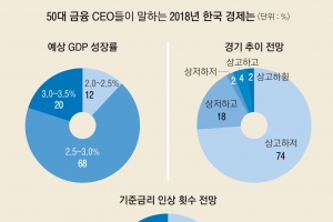 [금융 CEO 새해 설문조사] “공정 경제·3%대 성장 J노믹스 양호…규제 위주 부동산 우려”