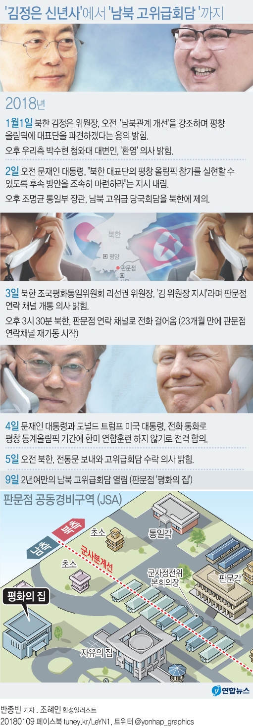 김정은 신년사에서 남북 고위급 회담까지 알자. 연합뉴스