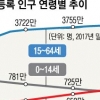 작년 주민등록 5178만명… 65세 이상 14.2%