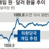 “외환당국 1조 6000억 투입”… 환율 1060원대 유지할까?