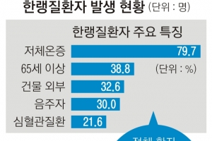 고령자 ‘저체온증 사망‘ 경보