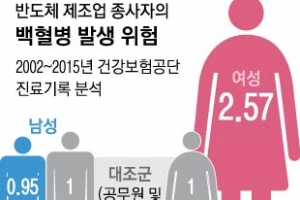 반도체 여성노동자 백혈병 위험 2.5배