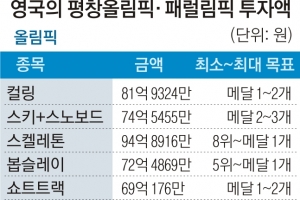 467억원 쏟아부은 英 “평창 메달 목표는 5개”