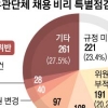 지인 자녀 뽑고 서류 기준 없고…공직유관단체 채용비리 946건