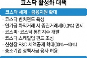 코스닥 벤처펀드 투자땐 최대 300만원 소득공제