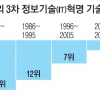 한국, 3차 정보기술혁명은 주도…4차 산업 경쟁력 뒤처져 ‘경고음’
