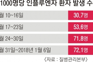 독감 의심환자 올 최고치…유행주의보 기준의 11배